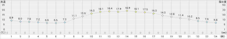 津和野(>2023年04月22日)のアメダスグラフ