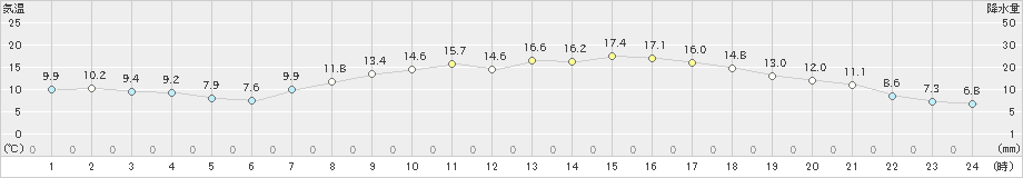 香南(>2023年04月22日)のアメダスグラフ