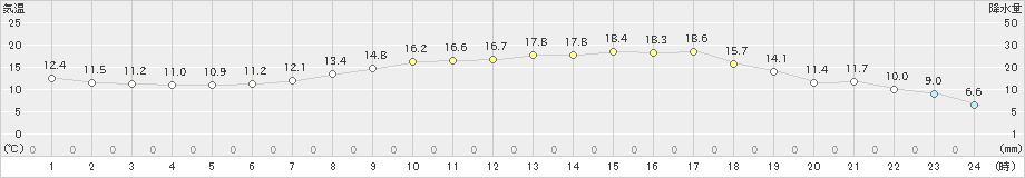 大三島(>2023年04月22日)のアメダスグラフ