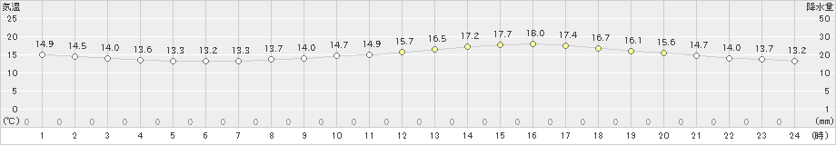 長浜(>2023年04月22日)のアメダスグラフ