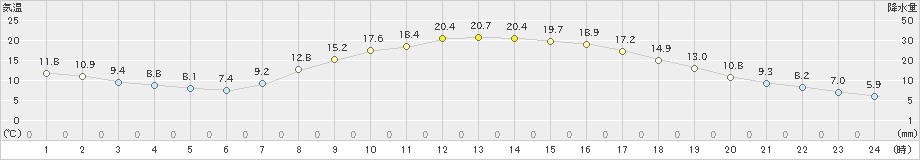 久万(>2023年04月22日)のアメダスグラフ