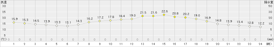 御荘(>2023年04月22日)のアメダスグラフ