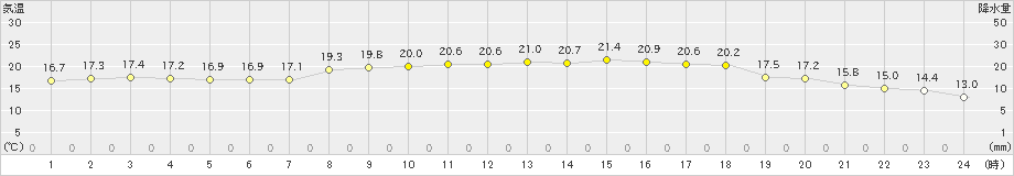 安芸(>2023年04月22日)のアメダスグラフ