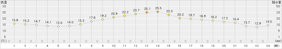 須崎(>2023年04月22日)のアメダスグラフ