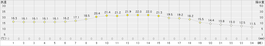 佐賀(>2023年04月22日)のアメダスグラフ