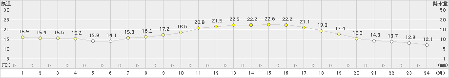 中村(>2023年04月22日)のアメダスグラフ