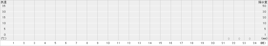 羅漢山(>2023年04月22日)のアメダスグラフ