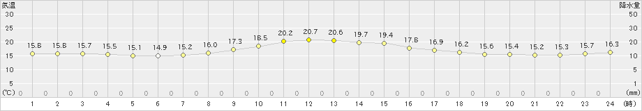 佐世保(>2023年04月22日)のアメダスグラフ