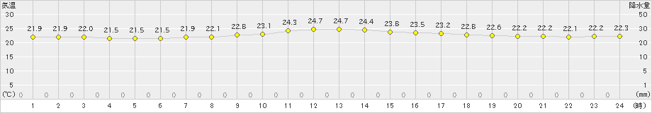 与那国島(>2023年04月22日)のアメダスグラフ