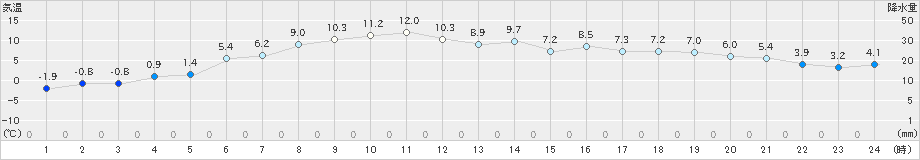 千歳(>2023年04月23日)のアメダスグラフ