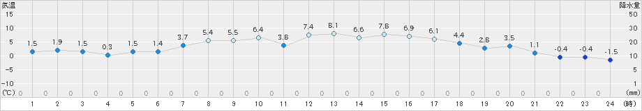 上士幌(>2023年04月23日)のアメダスグラフ