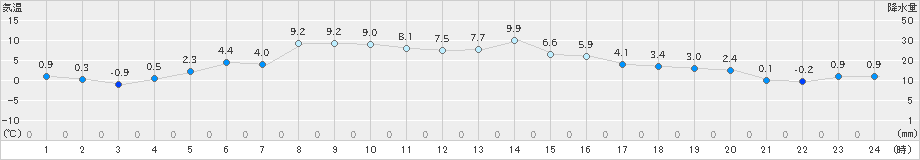 更別(>2023年04月23日)のアメダスグラフ