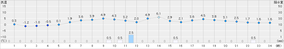 日高(>2023年04月23日)のアメダスグラフ