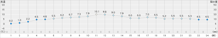 日高門別(>2023年04月23日)のアメダスグラフ