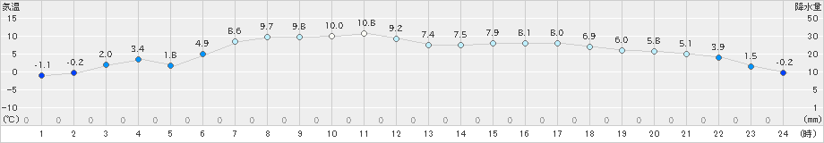 長万部(>2023年04月23日)のアメダスグラフ