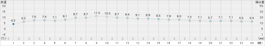 木古内(>2023年04月23日)のアメダスグラフ