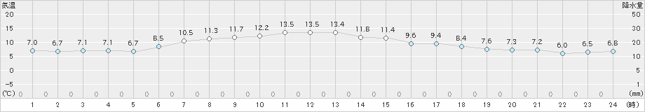 青森(>2023年04月23日)のアメダスグラフ