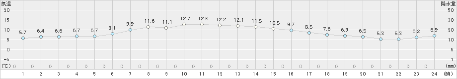 弘前(>2023年04月23日)のアメダスグラフ