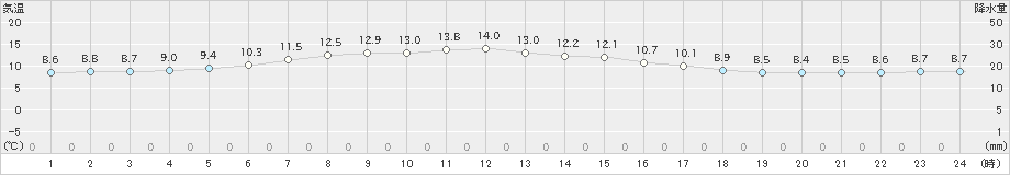 大潟(>2023年04月23日)のアメダスグラフ