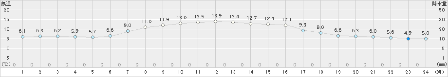 種市(>2023年04月23日)のアメダスグラフ