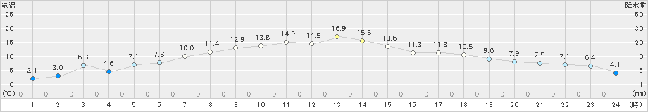 普代(>2023年04月23日)のアメダスグラフ