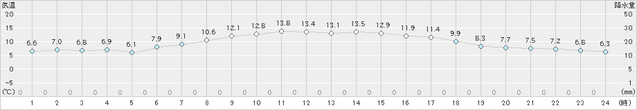 北上(>2023年04月23日)のアメダスグラフ