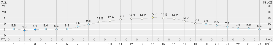 気仙沼(>2023年04月23日)のアメダスグラフ