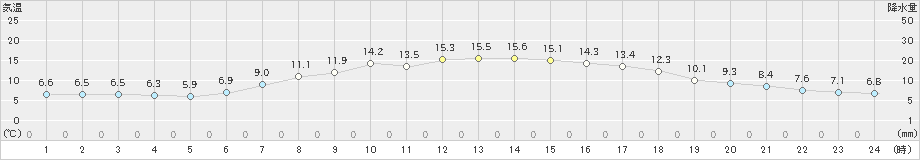 石巻(>2023年04月23日)のアメダスグラフ