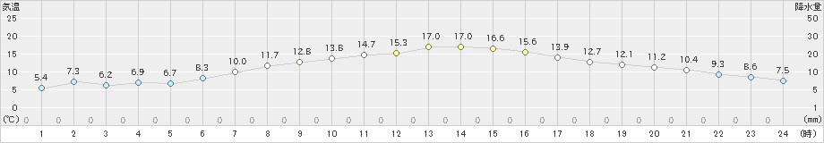 名取(>2023年04月23日)のアメダスグラフ