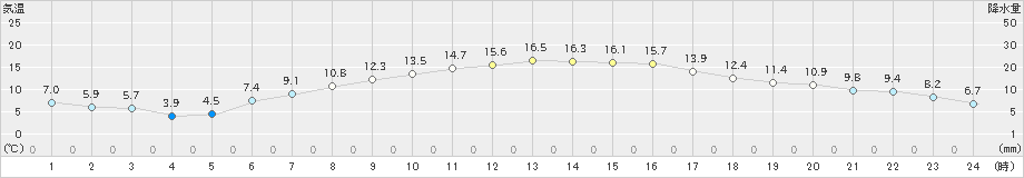 亘理(>2023年04月23日)のアメダスグラフ