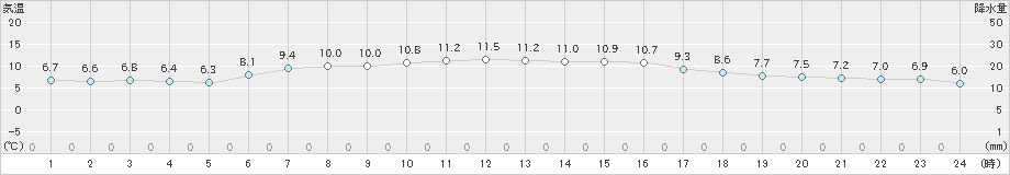 差首鍋(>2023年04月23日)のアメダスグラフ