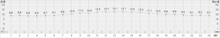 鼠ケ関(>2023年04月23日)のアメダスグラフ