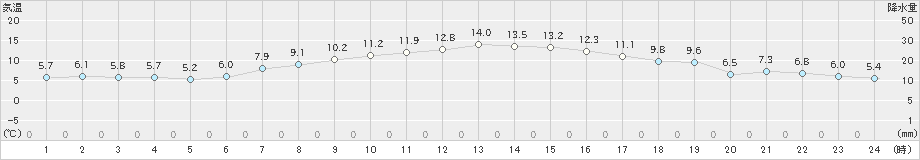 高畠(>2023年04月23日)のアメダスグラフ