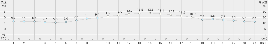 茂庭(>2023年04月23日)のアメダスグラフ