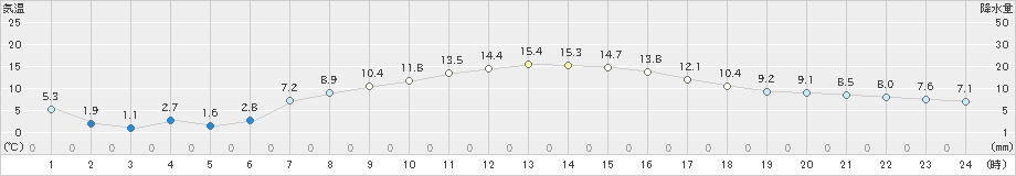 喜多方(>2023年04月23日)のアメダスグラフ