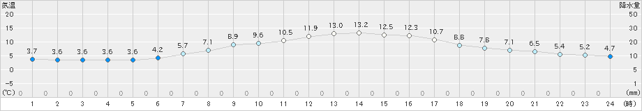 飯舘(>2023年04月23日)のアメダスグラフ