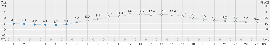 船引(>2023年04月23日)のアメダスグラフ