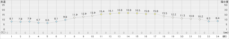 浪江(>2023年04月23日)のアメダスグラフ