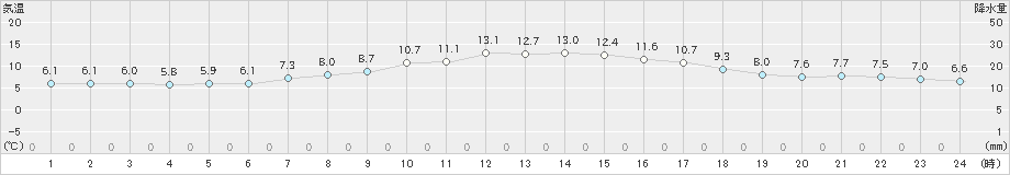 只見(>2023年04月23日)のアメダスグラフ