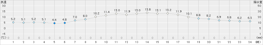 川内(>2023年04月23日)のアメダスグラフ