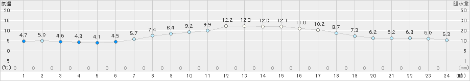 南郷(>2023年04月23日)のアメダスグラフ