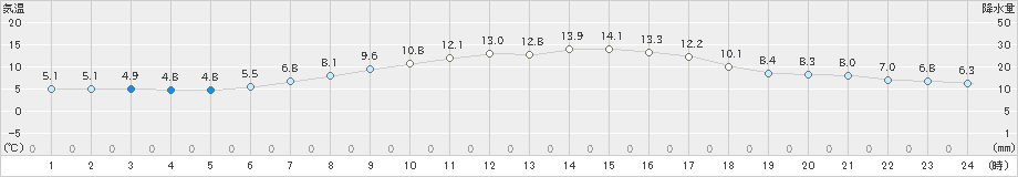 玉川(>2023年04月23日)のアメダスグラフ