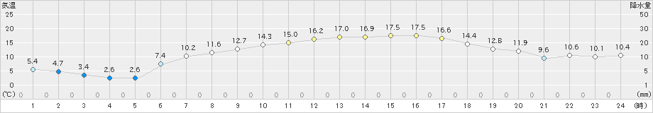 塩谷(>2023年04月23日)のアメダスグラフ