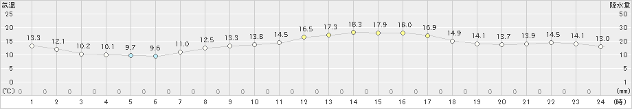 船橋(>2023年04月23日)のアメダスグラフ