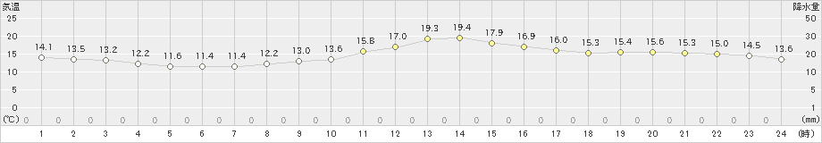 辻堂(>2023年04月23日)のアメダスグラフ