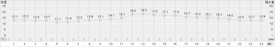 小田原(>2023年04月23日)のアメダスグラフ