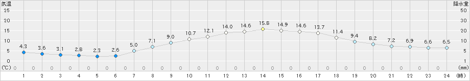 松本(>2023年04月23日)のアメダスグラフ