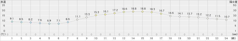 韮崎(>2023年04月23日)のアメダスグラフ