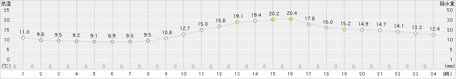 勝沼(>2023年04月23日)のアメダスグラフ