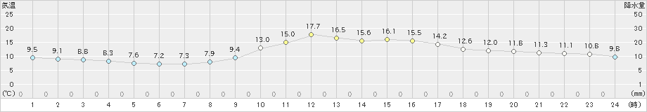 古関(>2023年04月23日)のアメダスグラフ